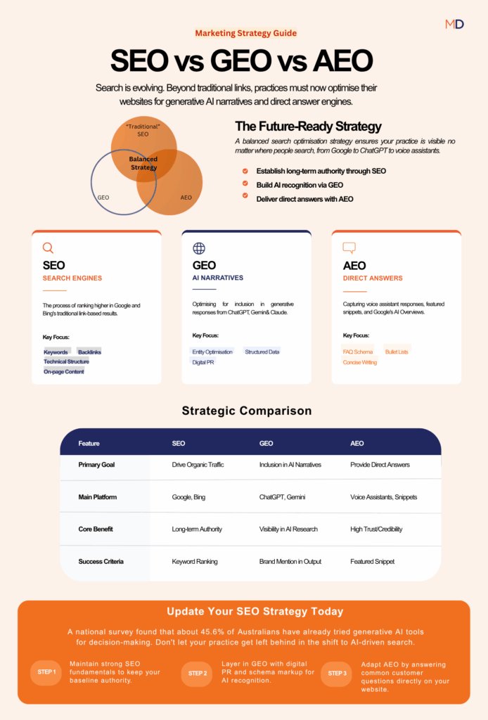 Search optimisation explained: SEO AEO & GEO for dental and medical practices